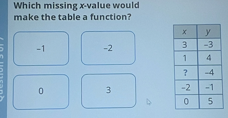 Which missing x -value would
make the table a function?
-1
-2
0
3