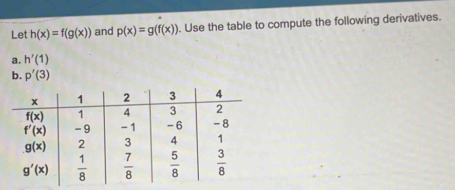 Let h(x)=f(g(x)) and p(x)=g(f(x)). Use the table to compute the following derivatives.
a. h'(1)
b. p'(3)