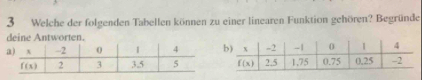 Welche der folgenden Tabellen können zu einer linearen Funktion gehören? Begründe
deine Antworten.