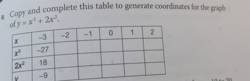 a Copy and complete this table to generate coordinates for the graph
y=x^3+2x^2.
v