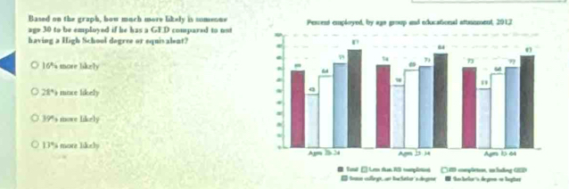 Based on the graph, how much more likely is someone
age 30 to be employed if he has a GF.D compared to not
having a High School degree or equisalent?
16° a more likely
21° moce likely
39° 's mowe ! b-1 V
13° i mor 1.3* 10
too cllep, an baleto's degne Snchelor''s degren o hoghes