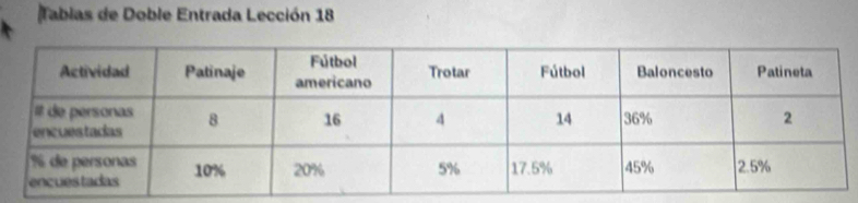 Tablas de Doble Entrada Lección 18