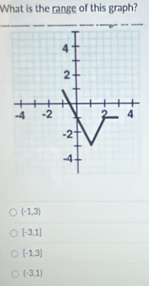 What is the range of this graph?
(-1,3)
[-3,1]
[-1.3]
(-3,1)