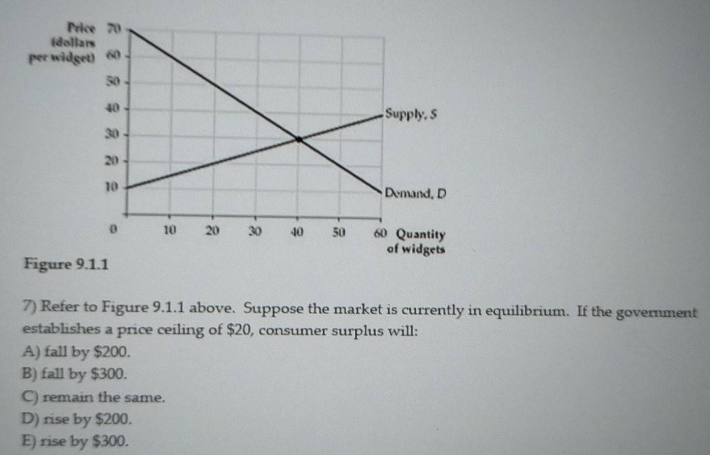 Refer to Figure 9.1.1 above. Suppose the market is currently in equilibrium. If the government
establishes a price ceiling of $20, consumer surplus will:
A) fall by $200.
B) fall by $300.
C) remain the same.
D) rise by $200.
E) rise by $300.