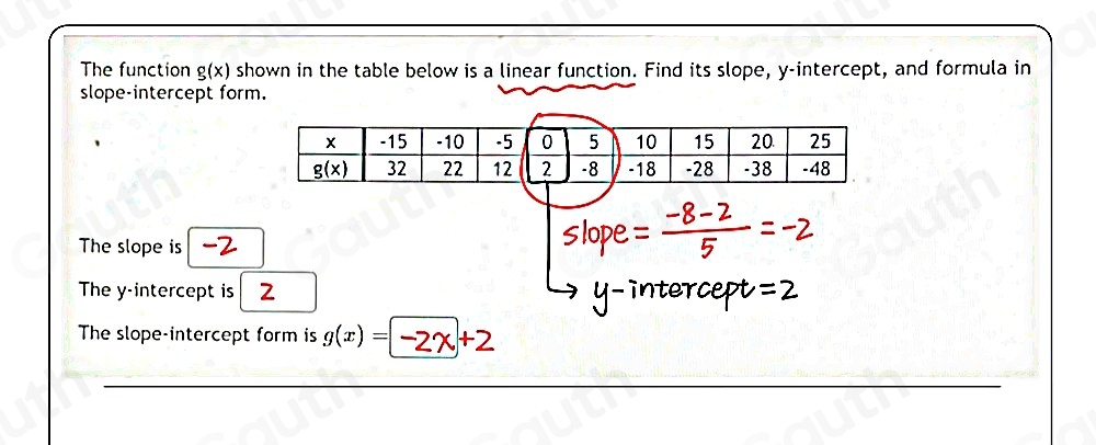 The function g(x) shown in the table below is a linear function. Find its slope, y-intercept, and formula in 
slope-intercept form.
-15 -10 -5 0 5 10 15 20. 25
g(x) 32 22 12 2 -8 -18 -28 -38 -48
The slope is 
The y-intercept is 2
The slope-intercept form is g(x)= -2