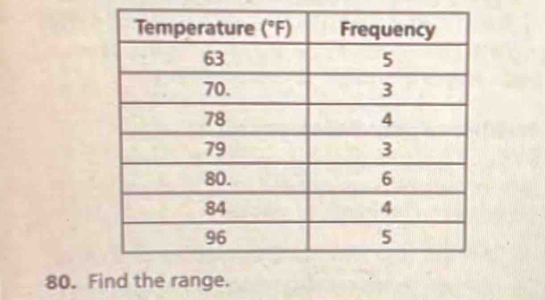 Find the range.