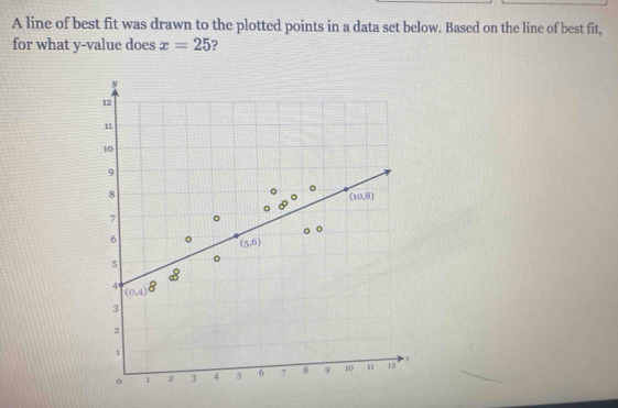 A line of best fit was drawn to the plotted points in a data set below. Based on the line of best fit,
for what y-value does x=25