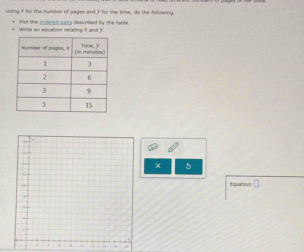 fefent numbers of pages or her book . 
Using X for the number of pages and y for the time, do the following. 
Plot the ordered pairs described by the table. 
Write an equation relating X and y. 
× 
Equation: □
10 12 14 16 18