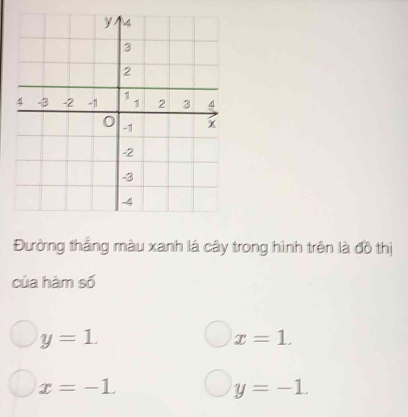 Đường thắng màu xanh lá cây trong hình trên là đồ thị
của hàm số
y=1.
x=1.
x=-1.
y=-1.