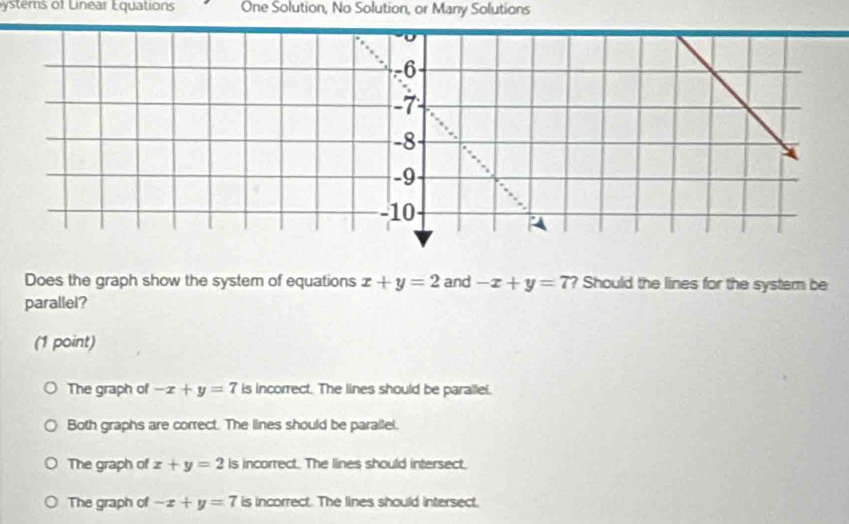 ysters of Linear Equations One Solution, No Solution, or Many Solutions
Does the graph show the system of equations x+y=2 and -x+y=7 ? Should the lines for the system be
parallel?
(1 point)
The graph of -x+y=7 is incorrect. The lines should be parallel.
Both graphs are correct. The lines should be parallel.
The graph of x+y=2 is incorrect. The lines should intersect.
The graph of -x+y=7 is incorrect. The lines should intersect.