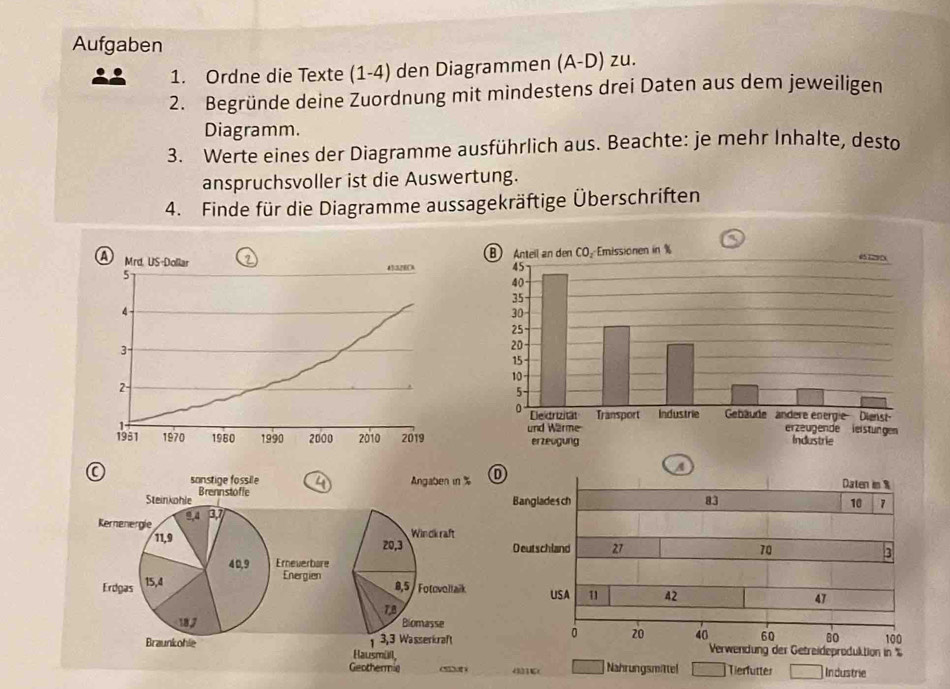 Aufgaben 
1. Ordne die Texte (1-4) den Diagrammen (A-D) zu. 
2. Begründe deine Zuordnung mit mindestens drei Daten aus dem jeweiligen 
Diagramm. 
3. Werte eines der Diagramme ausführlich aus. Beachte: je mehr Inhalte, desto 
anspruchsvoller ist die Auswertung. 
4. Finde für die Diagramme aussagekräftige Überschriften 
a Mrd. US-Dollar 432E 
5 
4 
3- 
2- 
1951 1970 1980 1990 2000 2010 2019

Nahrungsmittel Tierfutter Industrie