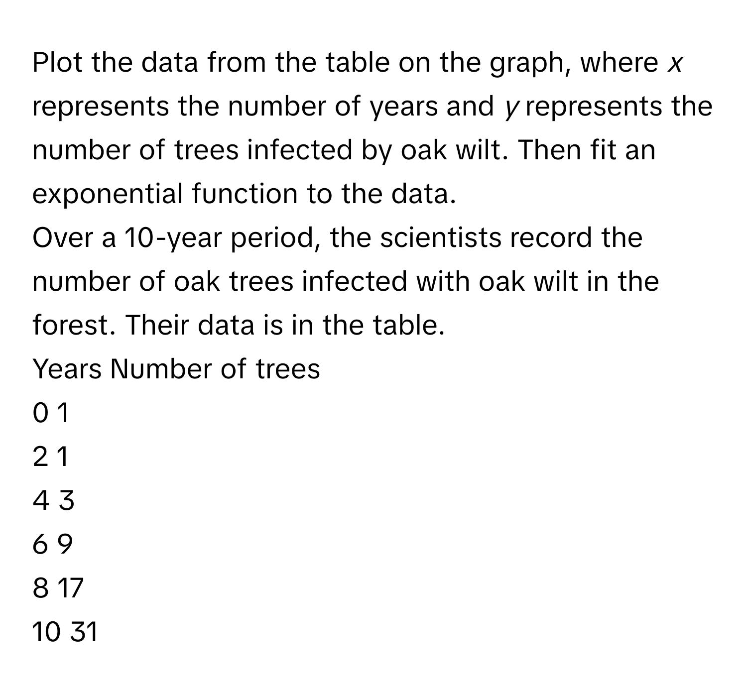 Plot the data from the table on the graph, where *x* represents the number of years and *y* represents the number of trees infected by oak wilt. Then fit an exponential function to the data.
Over a 10-year period, the scientists record the number of oak trees infected with oak wilt in the forest. Their data is in the table.

Years     Number of trees
0          1
2          1
4          3
6          9
8          17
10         31