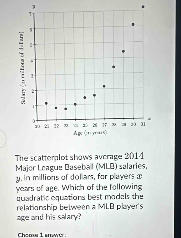 y
The scatterplot shows average 2014
Major League Baseball (MLB) salaries,
y, in millions of dollars, for players x
years of age. Which of the following 
quadratic equations best models the 
relationship between a MLB player's 
age and his salary? 
Choose 1 answer: