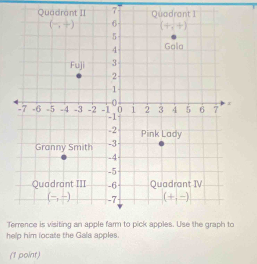 help him locate the Gala apples.
(1 point)