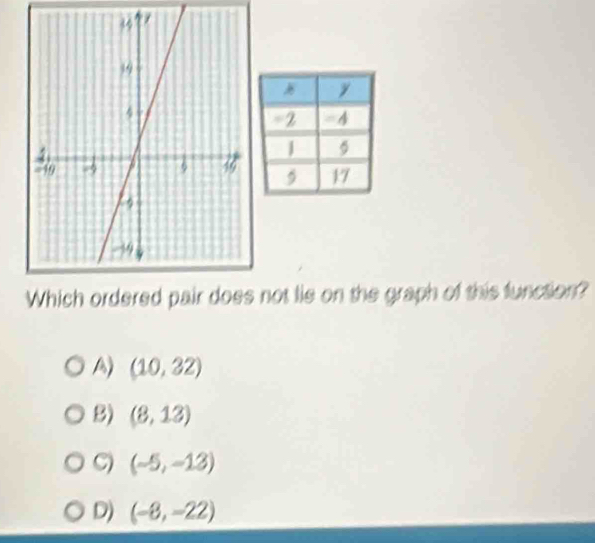 not lie on the graph of this function?
A) (10,32)
B) (8,13)
C) (-5,-13)
D) (-8,-22)