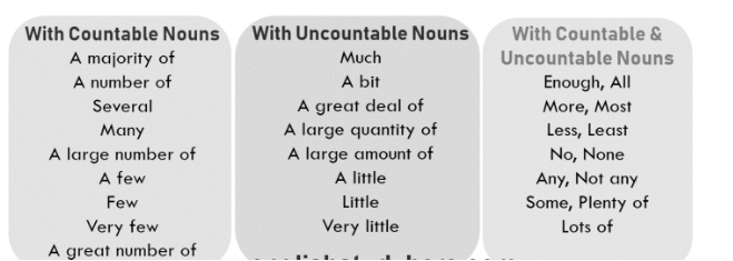 With Countable Nouns With Uncountable Nouns With Countable &
A majority of Much Uncountable Nouns
A number of A bit Enough, All
Several A great deal of More, Most
Many A large quantity of Less, Least
A large number of A large amount of No, None
A few A little Any, Not any
Few Little Some, Plenty of
Very few Very little Lots of
A great number of