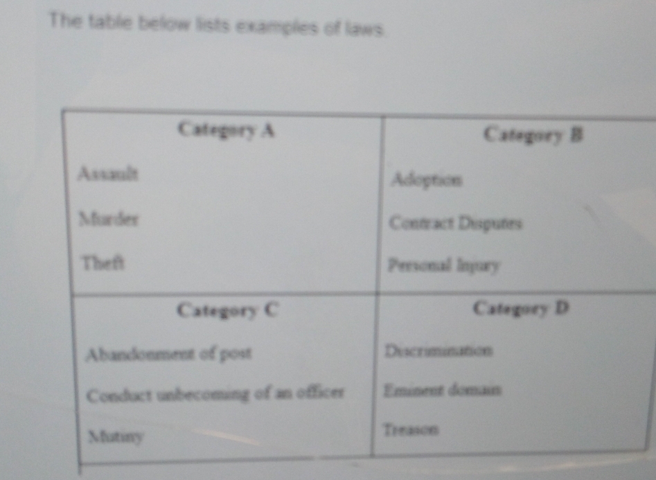 The table below lists examples of laws