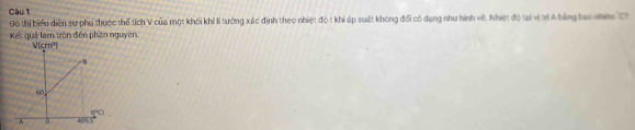 Đồ thị biểu diễn sự phụ thuộc thể tích V của một khối khí li tưởng xác định theo nhiệt độ t khi áp suất không đổi có dang như hình vê. Nhiệt độ tại vị trí A bằng bao nhim C
Kết quả làm tròn đễn phên nguyên.