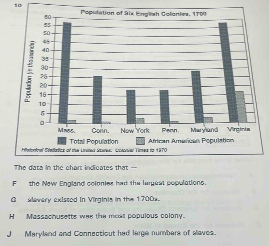 10
F the New England colonies had the largest populations.
G slavery existed in Virginia in the 1700s.
H Massachusetts was the most populous colony.
J Maryland and Connecticut had large numbers of slaves.