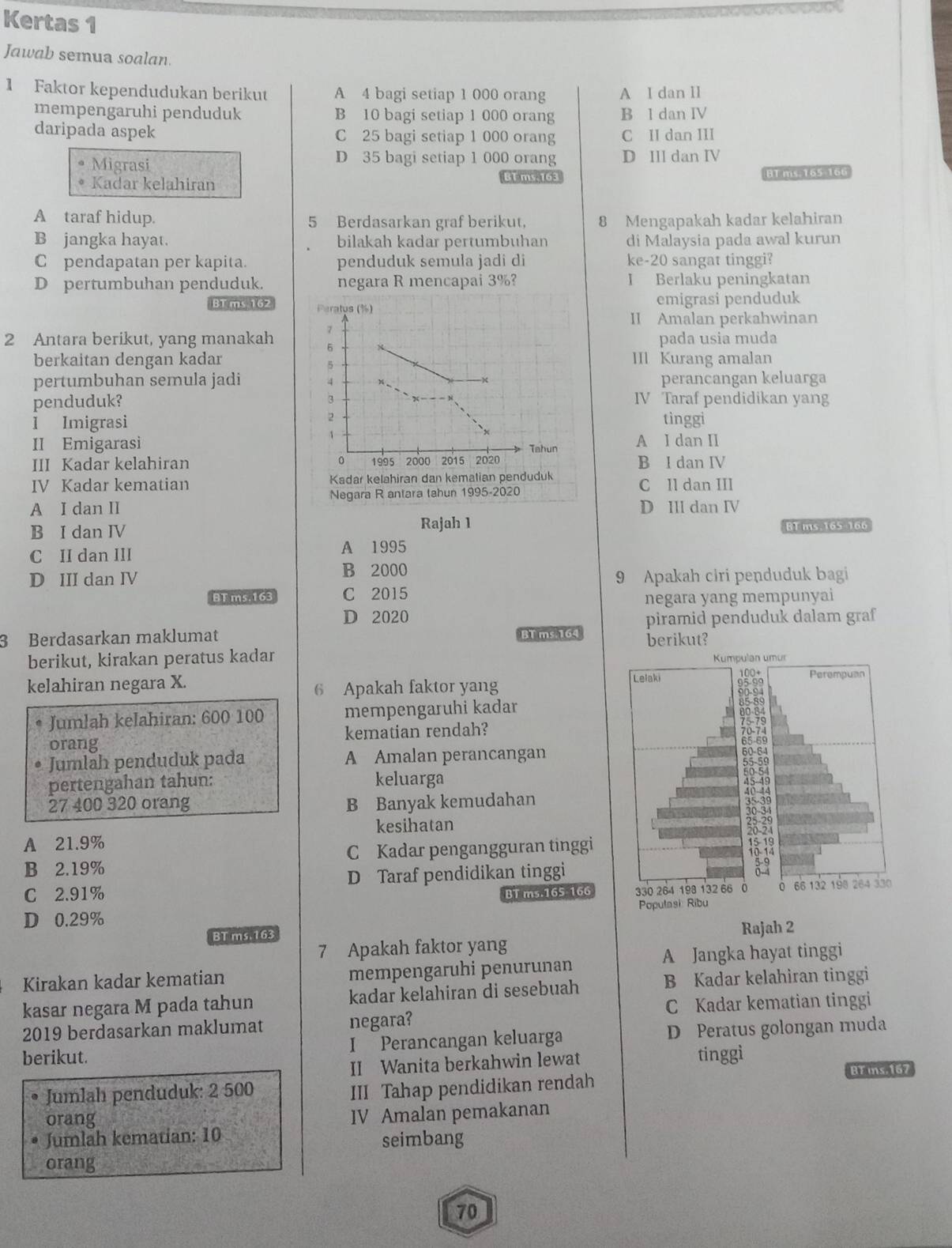 Kertas 1
Jawab semua soalan
1 Faktor kependudukan berikut A 4 bagi setiap 1 000 orang A I dan II
mempengaruhi penduduk B 10 bagi setiap 1 000 orang B 1 dan IV
daripada aspek C 25 bagi setiap 1 000 orang C II dan III
Migrasi
D 35 bagi setiap 1 000 orang D III dan IV
。 Kadar kelahiran B1 ms 163 BT ms-165-166
A taraf hidup. 5 Berdasarkan graf berikut, 8 Mengapakah kadar kelahiran
B jangka hayat. bilakah kadar pertumbuhan di Malaysia pada awal kurun
C pendapatan per kapita. penduduk semula jadi di ke-20 sangat tinggi?
D pertumbuhan penduduk. negara R mencapai 3%? I Berlaku peningkatan
BT ms 162 
emigrasi penduduk
II Amalan perkahwinan
2 Antara berikut, yang manakah pada usia muda
berkaitan dengan kadarIII Kurang amalan
pertumbuhan semula jadiperancangan keluarga
penduduk?IV Taraf pendidikan yang
I Imigrasitinggi
II Emigarasi A I dan II
III Kadar kelahiran B I dan IV
IV Kadar kematian C Il dan III
A I dan II D III dan IV
B I dan IV Rajah 1 BT ms.165 166
C II dan III A 1995
B 2000
D III dan IV 9 Apakah ciri penduduk bagi
BT ms.163 C 2015 negara yang mempunyai
D 2020 piramid penduduk dalam graf
3 Berdasarkan maklumat BT ms 164 berikut?
berikut, kirakan peratus kadar 
kelahiran negara X. 
6 Apakah faktor yang
Jumlah kelahiran: 600 100 mempengaruhi kadar
orang kematian rendah?
Jumlah penduduk pada A Amalan perancangan
pertengahan tahun: keluarga
27 400 320 orang B Banyak kemudahan
kesihatan
A 21.9%
B 2.19% C Kadar pengangguran tinggi
C 2.91% D Taraf pendidikan tinggi
BT ms.165 166
D 0.29%
BT ms.163 Rajah 2
7 Apakah faktor yang
Kirakan kadar kematian mempengaruhi penurunan A Jangka hayat tinggi
kasar negara M pada tahun kadar kelahiran di sesebuah B Kadar kelahiran tinggi
C Kadar kematian tinggi
2019 berdasarkan maklumat negara?
berikut. I Perancangan keluarga D Peratus golongan muda
tinggì
II Wanita berkahwin lewat BT ms.167
Jumlah penduduk: 2 500
III Tahap pendidikan rendah
orang
IV Amalan pemakanan
Jumlah kematian: 10
seimbang
orang
70