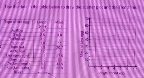 Use the data in the table below to draw the scatter plot and the Trend line. "