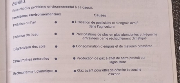 Activité 1
Relie chaque problème environnemental à sa cause.
Problèmes environnementaux
Causes
Pollution de l'air Utilisation de pesticides et d'engrais azoté
dans l'agriculture
Pollution de l'eau Précipitations de plus en plus abondantes et fréquente
entrainées par le réchauffement climatique
Dégradation des sols
Consommation d'engrais et de matières premières
Calastrophes naturelles Production de gaz à effet de serre produit par
l'agriculture
Réchauffement climatique Gaz ayant pour effet de détruire la couche
d'ozone