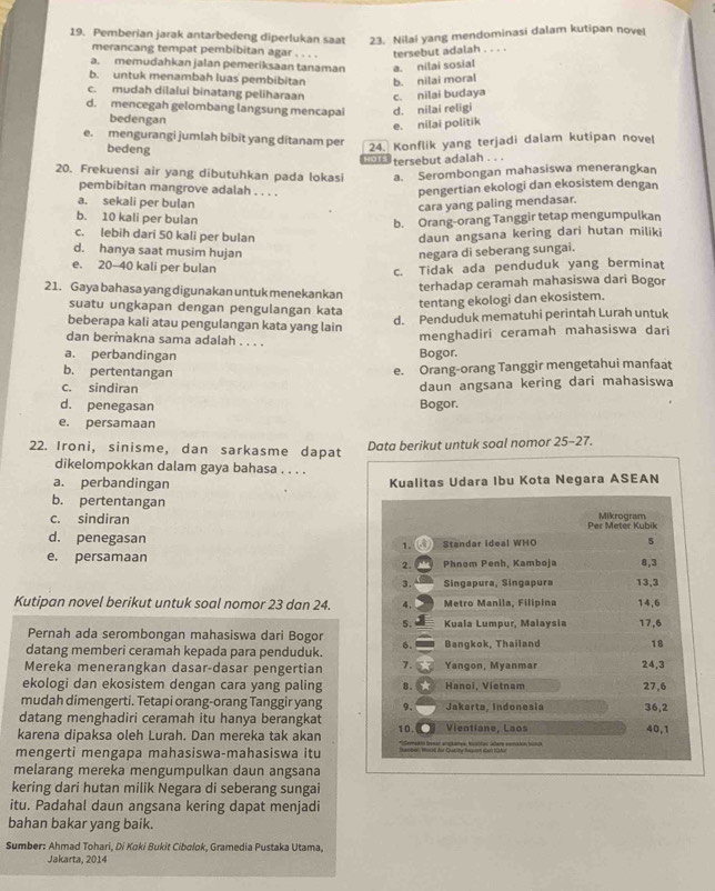 Pemberian jarak antarbedeng diperlukan saat 23. Nilai yang mendominasi dalam kutipan novel
merancang tempat pembibitan agar . . . . tersebut adalah . . . .
a. memudahkan jalan pemeriksaan tanaman a. nilai sosial
b. untuk menambah luas pembibitan b. nilai moral
c. mudah dilalui binatang peliharaan c. nilai budaya
d. mencegah gelombang langsung mencapai d. nilai religi
bedengan
e. nilai politik
e. mengurangi jumlah bibit yang ditanam per
bedeng
24. Konflik yang terjadi dalam kutipan novel
tersebut adalah . . .
20. Frekuensi air yang dibutuhkan pada lokasi a. Serombongan mahasiswa menerangkan
pembibitan mangrove adalah . . . .
pengertian ekologi dan ekosistem dengan
a. sekali per bulan
cara yang paling mendasar.
b. 10 kali per bulan
b. Orang-orang Tanggir tetap mengumpulkan
c. lebih dari 50 kali per bulan daun angsana kering dari hutan miliki
d. hanya saat musim hujan negara di seberang sungai.
e. 20-40 kali per bulan
c. Tidak ada penduduk yang berminat
21. Gaya bahasa yang digunakan untuk menekankan
terhadap ceramah mahasiswa dari Bogor
suatu ungkapan dengan pengulangan kata
tentang ekologi dan ekosistem.
beberapa kali atau pengulangan kata yang lain
d. Penduduk mematuhi perintah Lurah untuk
dan bermakna sama adalah . . . .
menghadiri ceramah mahasiswa dari
a. perbandingan Bogor.
b. pertentangan
e. Orang-orang Tanggir mengetahui manfaat
c. sindiran daun angsana kering dari mahasiswa
d. penegasan Bogor.
e. persamaan
22. Ironi, sinisme, dan sarkasme dapat Data berikut untuk soal nomor 25-27.
dikelompokkan dalam gaya bahasa . . . .
a. perbandingan Kualitas Udara Ibu Kota Negara ASEAN
b. pertentangan
c. sindiran Per Meter Kubik Mikrogram
d. penegasan 1. Standar ideal WHO 5
e, persamaan Phnom Penh, Kamboja 8,3
2.
3. Singapura, Singapura 13,3
Kutipan novel berikut untuk soal nomor 23 dan 24. A. Metro Manila, Filipina 14.6
5.  Kuala Lumpur. Malaysia 17.6
Pernah ada serombongan mahasiswa dari Bogor
datang memberi ceramah kepada para penduduk. 6. Bangkok, Thailand 18
Mereka menerangkan dasar-dasar pengertian 7. Yangon, Myanmar 24,3
ekologi dan ekosistem dengan cara yang paling 8. Hanoi, Vietnam
mudah dimengerti. Tetapi orang-orang Tanggir yang 9. Jakarta, Indonesia 27,6
datang menghadiri ceramah itu hanya berangkat 36,2
karena dipaksa oleh Lurah. Dan mereka tak akan 10. Vientiane, Laos 40,1
mengerti mengapa mahasiswa-mahasiswa itu *Semekin beear angkanes, Iusltas udare eemsion hona
melarang mereka mengumpulkan daun angsana
kering dari hutan milik Negara di seberang sungai
itu. Padahal daun angsana kering dapat menjadi
bahan bakar yang baik.
Sumber: Ahmad Tohari, Di Koki Bukit Cibolok, Gramedia Pustaka Utama,
Jakarta, 2014