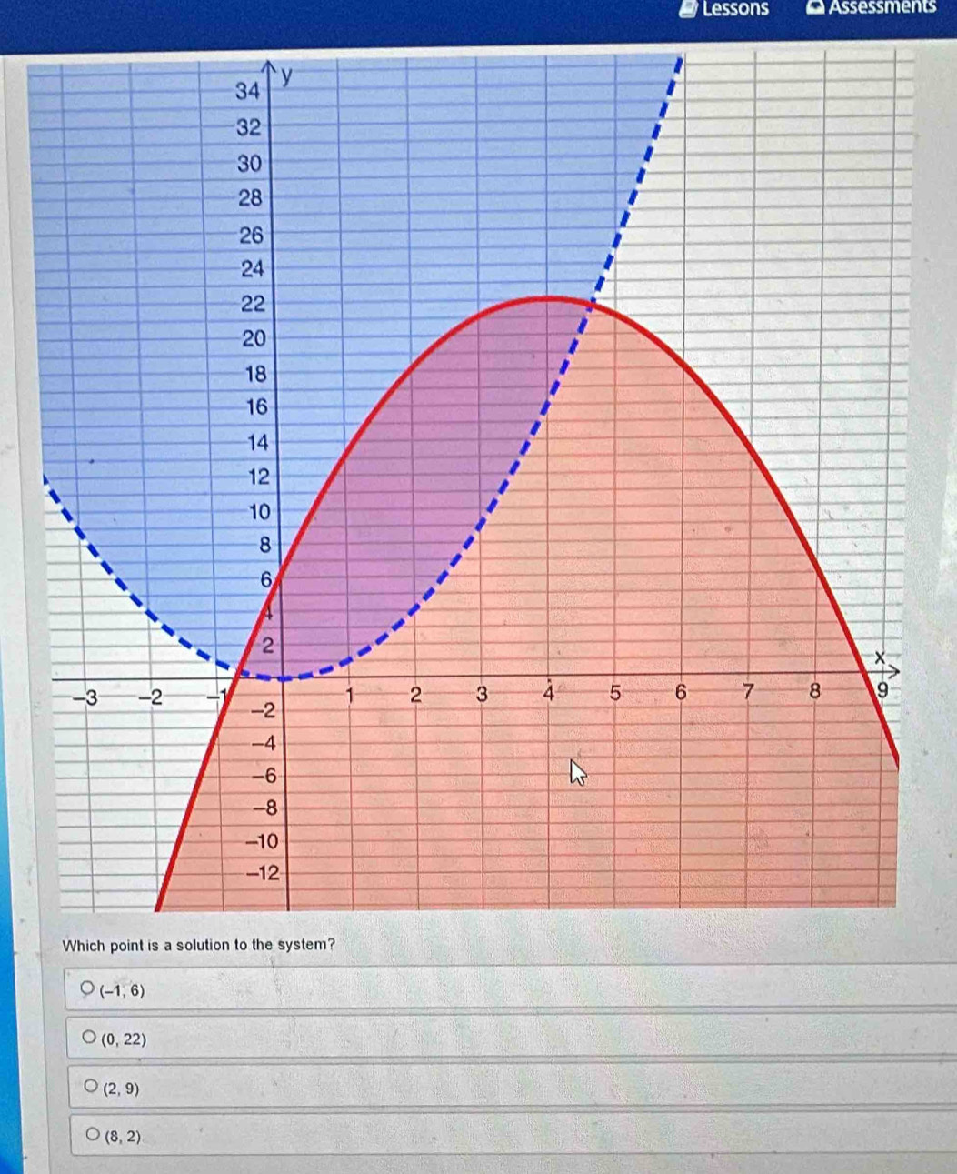 Lessons Assessments
(-1,6)
(0,22)
(2,9)
(8,2)