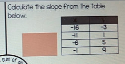 Calculate the slope from the table 
below. 
sum of o