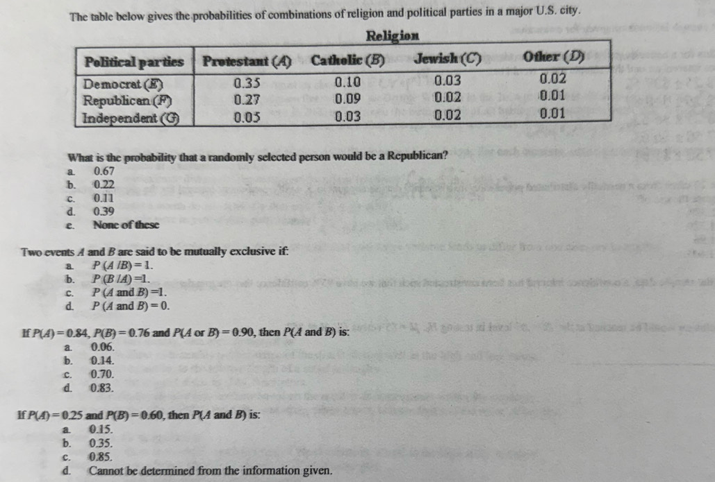 The table below gives the probabilities of combinations of religion and political parties in a major U.S. city.
What is the probability that a randomly selected person would be a Republican?
a. 0.67
b. 0.22
c. 0.11
d. 0.39
e. None of these
Two events A and B are said to be mutually exclusive if:
8. P(A/B)=1.
b. P(B/A)=1.
C. P(AandB)=1.
d. P(AandB)=0. 
If P(A)=0.84, P(B)=0.76 and P(AorB)=0.90 , then P(A and B) is:
a. 0.06.
b. 0.14.
c. 0.70.
d. 0.83.
If P(A)=0.25 and P(B)=0.60 , then P(A and B) is:
a. 0.15.
b. 0.35.
c. 0.85.
d. Cannot be determined from the information given.