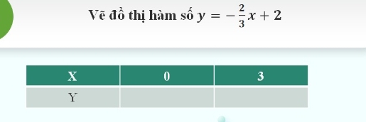 Vẽ đồ thị hàm số y=- 2/3 x+2