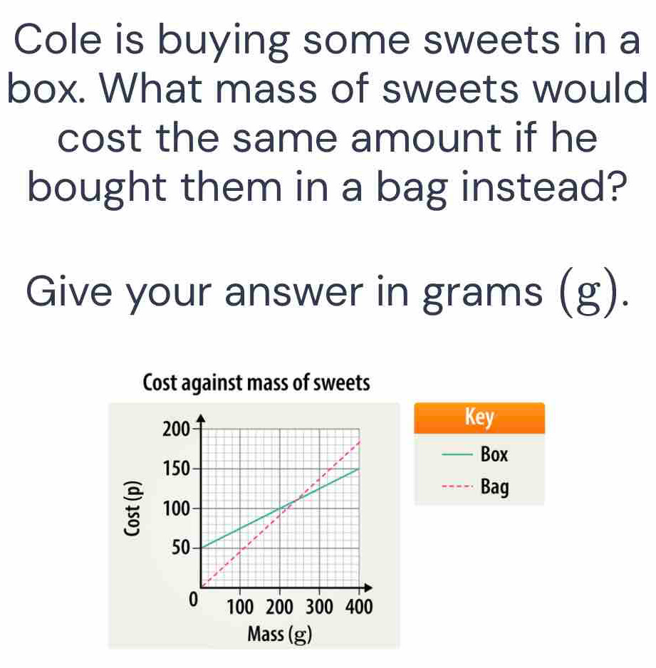 Cole is buying some sweets in a 
box. What mass of sweets would 
cost the same amount if he 
bought them in a bag instead? 
Give your answer in grams (g). 
Cost against mass of sweets 
Key 
_Box 
_Bag 
Mass (g)