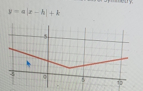 ymmetry
y=a|x-h|+k