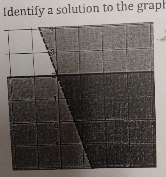 Identify a solution to the graph