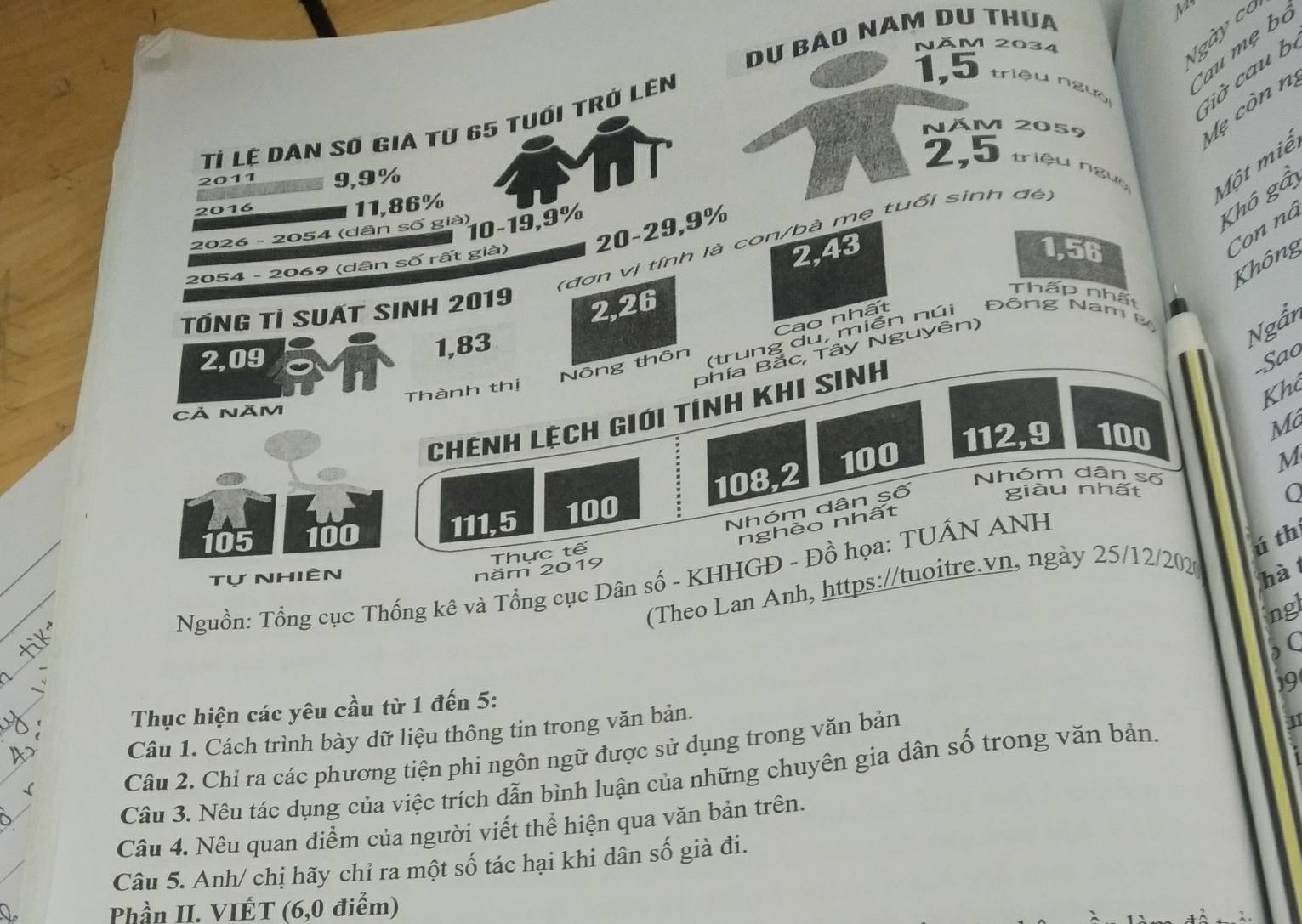 Dự BáO Nam Du thưa
M
Cau mẹ bó
NăM 2034
Ngày có
Giờ cau b
Tỉ Lệ DAn Số GiA từ 65 tUới TRở Lên
1,5 triệu ngựi
NÄM 2059
Mẹ còn n,
2,5 triệu ngựờ Một miê
2011 9,9%
2016
11,86%
2026 - 2054 (dân số già)
10-19,9%
Khô gả
(đơn vị tính là con/bà mẹ tuổi sinh đẻ
2,43 1,56
Con nà
2054 - 2069 (dân số rất già) 20-29,9%
Không
TÓNG Tỉ SUẤT SINh 2019
2,26
Thấp nhất
Cao nhất
Nông thôn  (trung du, miền núi Đông Nam Đ
Ngần
2,09 1,83
phía Bắc, Tây Nguyên)
-Sao
Thành thị
Khả
Chênh Lệch giới tính khi sinh
Cả nĂM
108,2 100
112,9 100
Mã
M
Nhóm dân số
giàu nhất
_
105 100 111,5 100
Nhóm dân số
nghèo nhất
tự Nhiên
năm 2019 Thực tế
ú th
_
hà 1
ngl
V
Nguồn: Tổng cục Thống kê và Tổng cục Dân số - KHHGĐ - Đồ họa: TUÁN ANH
(Theo Lan Anh, https://tuoitre.vn, ngày 25/12/202
C
9
Thục hiện các yêu cầu từ 1 đến 5:
Câu 1. Cách trình bày dữ liệu thông tin trong văn bản.
Câu 2. Chỉ ra các phương tiện phi ngôn ngữ được sử dụng trong văn bản
Câu 3. Nêu tác dụng của việc trích dẫn bình luận của những chuyên gia dân số trong văn bản. 11
Câu 4. Nêu quan điểm của người viết thể hiện qua văn bản trên.
Câu 5. Anh/ chị hãy chỉ ra một số tác hại khi dân số già đi.
Phần II. VIÉT (6,0 điễm)