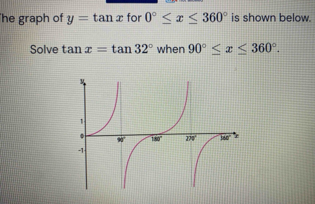 Solved: he graph of y=tan x for 0°≤ x≤ 360° is shown below. Solve tan x ...