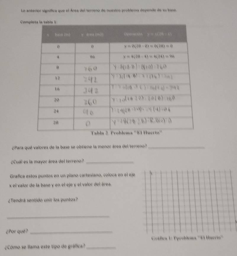 Lo anterior significa que el Área del terreno de nuestro problema depende de su base.
Com
¿Para qué valores de la base se obtiene la menor área del terreno?_
¿Cuál es la mayor área del terreno?_
Grafica estos puntos en un plano cartesiano, coloca en el eje
x el valor de la base y en el eje y el valor del área.
¿Tendrá sentido unir los puntos?
_
¿Por qué?_
Gráfica 1: Pproblema
¿Cómo se llama este tipo de gráfica?_