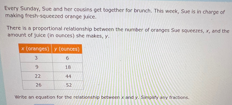 Every Sunday, Sue and her cousins get together for brunch. This week, Sue is in charge of 
making fresh-squeezed orange juice. 
There is a proportional relationship between the number of oranges Sue squeezes, x, and the 
amount of juice (in ounces) she makes, y. 
Write an equation for the relationship between x and y. Simplify any fractions.