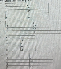 Which table has a y intercept at -3