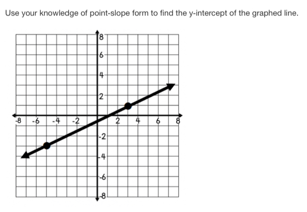 Use your knowledge of point-slope form to find the y-intercept of the graphed line.