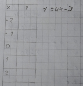 X Y y=4x-3
2
o 
1 
2