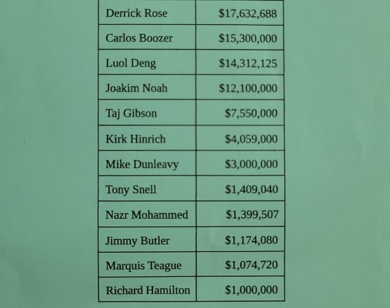 Derrick Rose $17,632,688