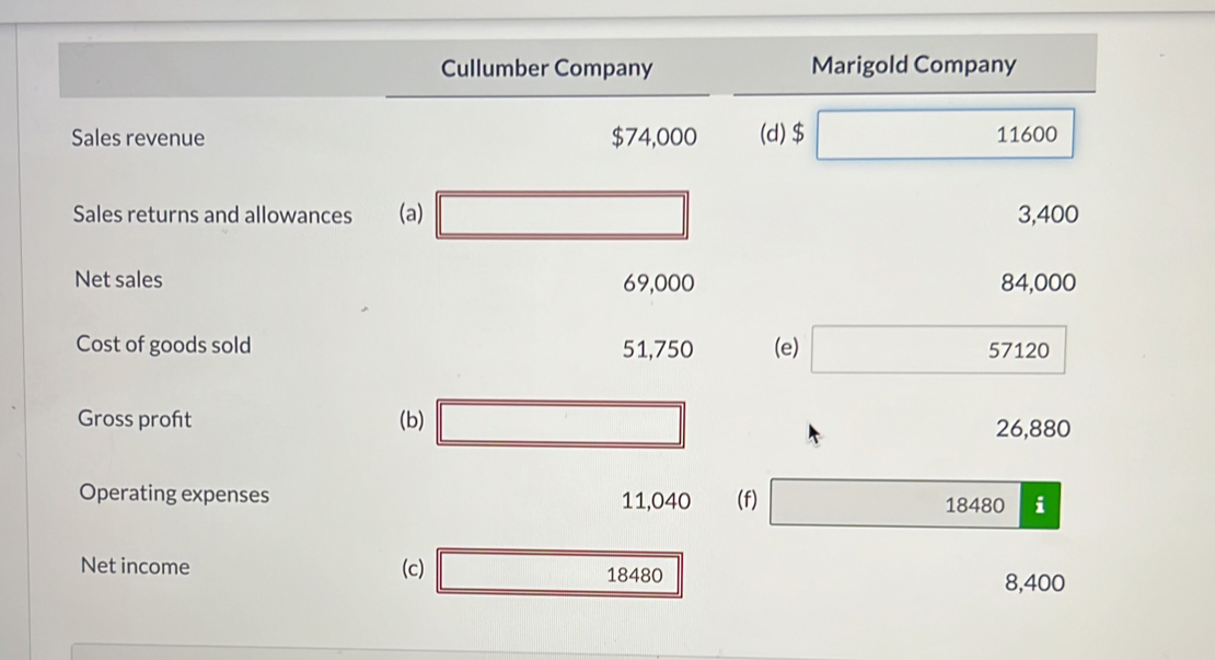 Cullumber Company Marigold Company 
Sales revenue $74,000 (d) $ 11600
Sales returns and allowances (a) 3,400
Net sales 69,000 84,000
Cost of goods sold 51,750 (e) 57120
Gross proft (b)
26,880
Operating expenses 11,040 (f) i
18480
Net income (c) 18480
8,400