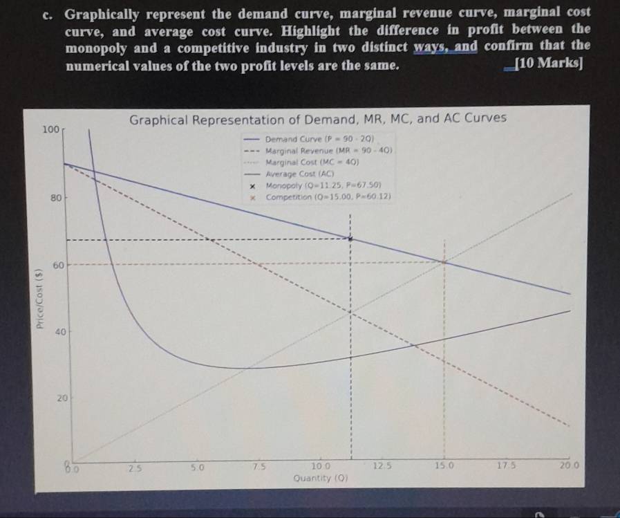 Graphically represent the demand curve, marginal revenue curve, marginal cost
curve, and average cost curve. Highlight the difference in profit between the
monopoly and a competitive industry in two distinct ways, and confirm that the
numerical values of the two profit levels are the same. [10 Marks]