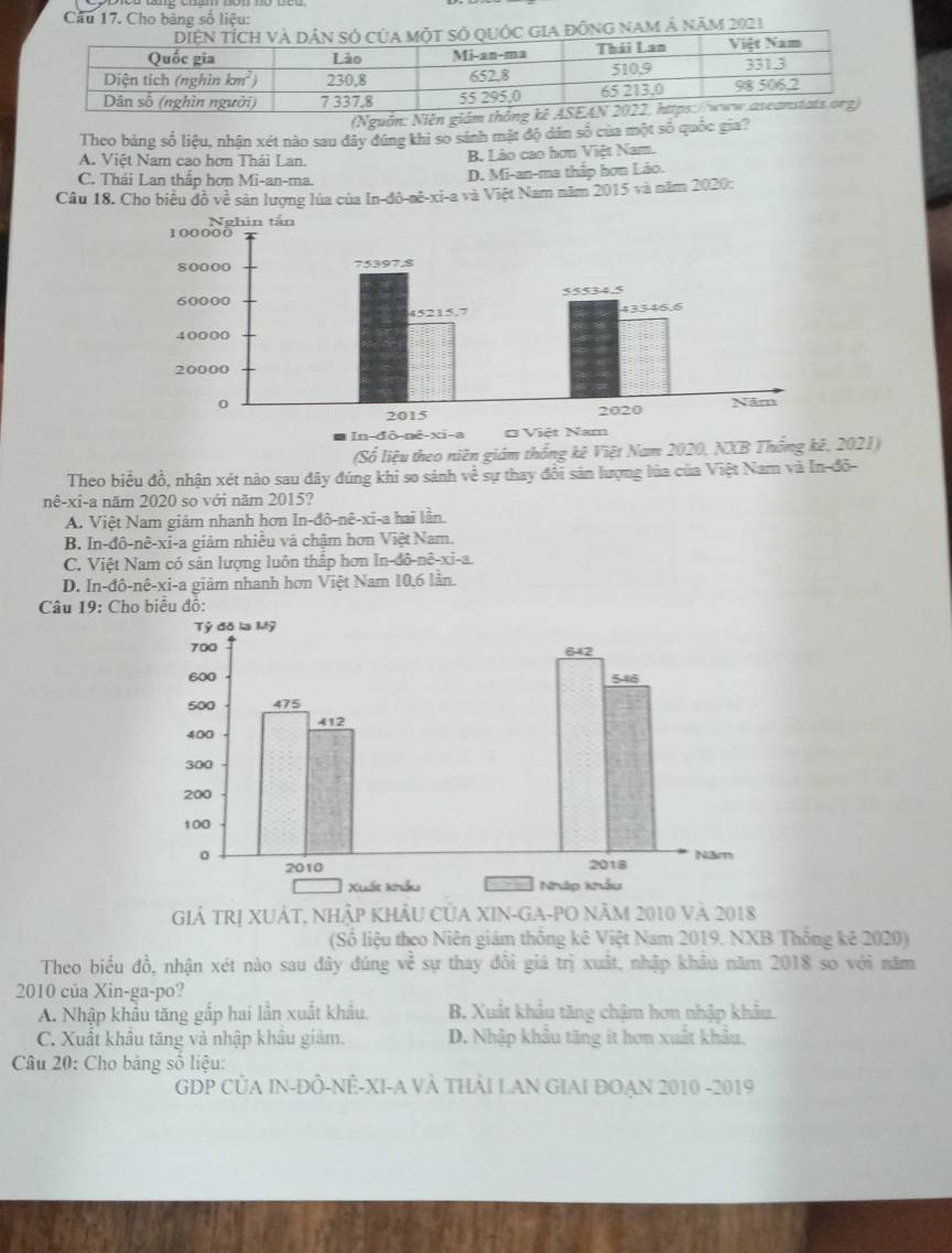 Cầu 17. Cho bảng số liệu:
Á năm 2021
Theo bảng số liệu, nhận xét nào sau dây đúng khi so sánh mật độ dân số của một số quốc gia?
A. Việt Nam cao hơn Thái Lan. B. Lào cao hơn Việt Nam.
C. Thái Lan thấp hơn Mi-an-ma. D. Mi-an-ma thấp hơn Lảo.
Câu 18. Cho biểu đồ về sản lượng lúa của In-đô-nê-xi-a và Việt Nam năm 2015 và năm 2020:
(Số liệu theo niên giám thống kê Việt Nam 2020, NXB Thống kê, 2021)
Theo biểu đồ, nhận xét nào sau đây đúng khi so sánh về sự thay đổi sản lượng lúa của Việt Nam và In-đō-
nê-xi-a năm 2020 so với năm 2015?
A. Việt Nam giảm nhanh hơn In-đô-nê-xi-a hai lần.
B. In-đô-nê-xi-a giảm nhiều và chậm hơn Việt Nam.
C. Việt Nam có sản lượng luôn thấp hơn In-đô-nê-xi-a.
D. In-đô- |1e-X1-8 1 giảm nhanh hơn Việt Nam 10,6 lần.
Câu 19: Cho
GIÁ TRị XUÁT, NHậP KHÂU CủA XIN-GA-PO NăM 2010 và 2018
(Số liệu theo Niên giám thống kê Việt Nam 2019. NXB Thống kê 2020)
Theo biểu đồ, nhận xét nào sau đây đúng về sự thay đổi giá trị xuất, nhập khâu năm 2018 so với năm
2010 của Xin-ga-po?
A. Nhập khẩu tăng gắp hai lần xuất khẩu. B. Xuất khẩu tăng chậm hơn nhập khảu.
C. Xuất khẩu tăng và nhập khâu giảm. D. Nhập khẩu tăng it hơn xuất khẩu.
Câu 20: Cho bảng số liệu:
GDP CủA IN-ĐÔ-NÊ-XI-A VÀ THảI LAN GIAI ĐOẠN 2010 -2019