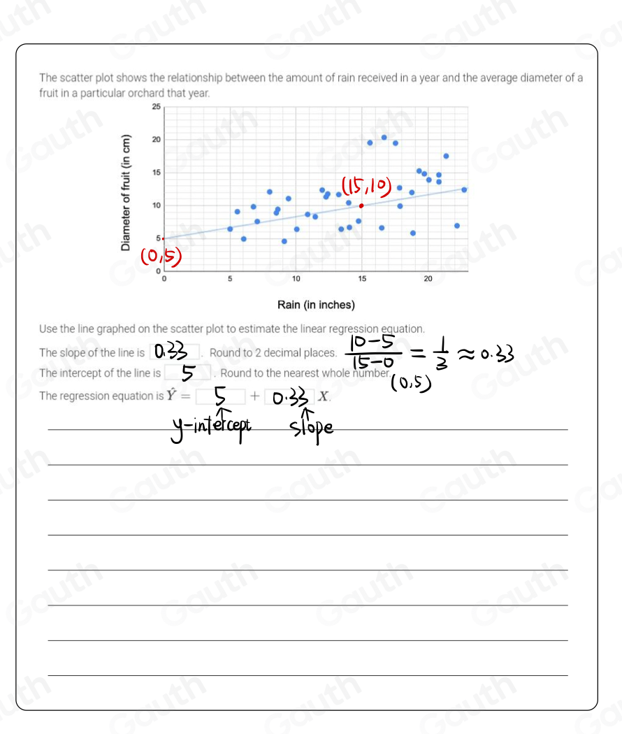 Solved: The scatter plot shows the relationship between the amount of ...