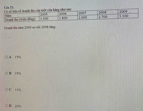 Doanh thu năm 2009 so với 2008 tăng:
A 15%
B 35%
C 11%
D 20%