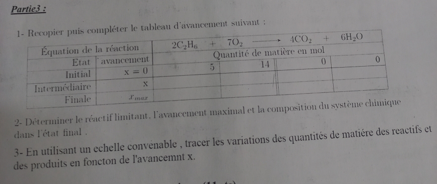 Partie3 :
er le tableau d'avancement suivant :
2- Déterminer le réactif limitant. l'avancement maximal et 
dans l'état final .
3- En utilisant un echelle convénable , tracer les variations des quantités de matiére des reactifs et
des produits en foncton de l'avancemnt x.