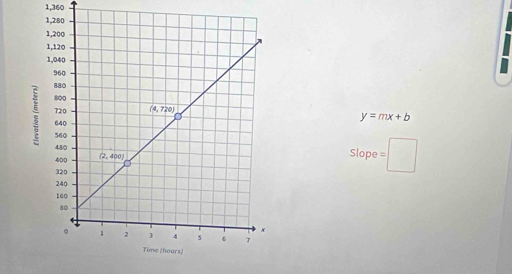 1,360
y=mx+b
Slope =