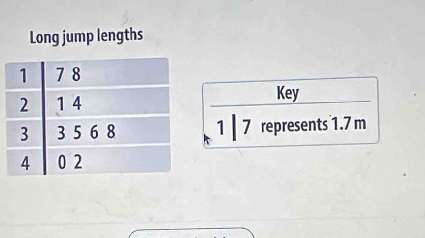 Long jump lengths 
Key
1 | 7 represents 1.7 m